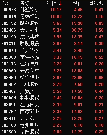 鋰電池概念股盤中爆發(fā)，佛塑科技、億緯鋰能均放量封漲停，此外，截至11：04，路翔股份、天齊鋰業(yè)均漲逾5%，成飛集成、江特電機(jī)、駱駝股份等6只個(gè)股漲逾3%，贛鋒鋰業(yè)漲近3%。