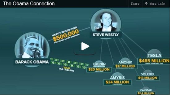圖示：媒體SF Gate嘲弄道，奧巴馬用更多納稅人的錢(qián)作為政策扶持付出在韋斯特里的新能源項(xiàng)目投資上。圖片來(lái)源SF Gate