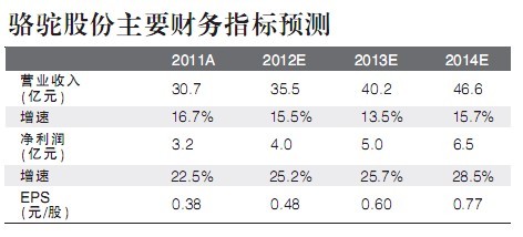駱駝股份鉛回收業(yè)務(wù)值得期待