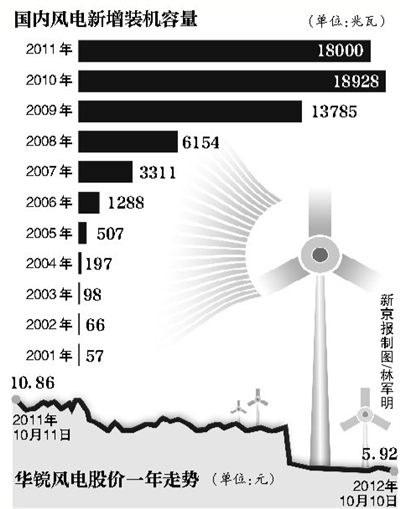 華銳風(fēng)電業(yè)績&ldquo;變臉&rdquo;現(xiàn)首虧