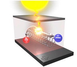 歐盟投巨資研發(fā)納米管有機光伏材料電池
