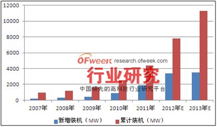 圖表：2007-2013年美國(guó)太陽(yáng)能光伏市場(chǎng)裝機(jī)情況（單位：MW）