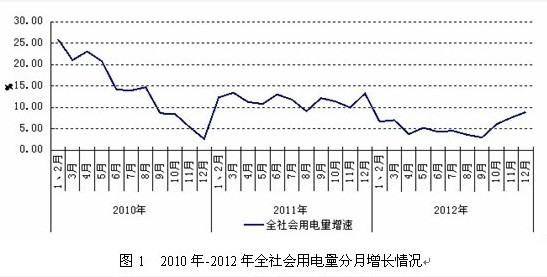 電監(jiān)會(huì)：2012年全國(guó)電力供需總體平衡