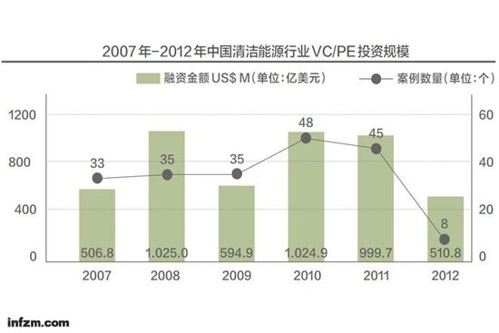 數(shù)據(jù)來源：www.ChinaVentrue.com.cn （何籽/圖）