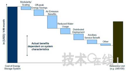 可再生能源發(fā)電與儲(chǔ)能技術(shù)展望