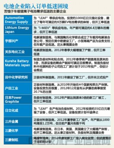 電動汽車圖片 純電動汽車銷售低迷 日本電池產(chǎn)業(yè)苦苦維持