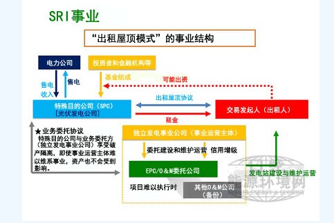 特殊目的公司向超市租借屋頂開展太陽能發(fā)電業(yè)務(wù)