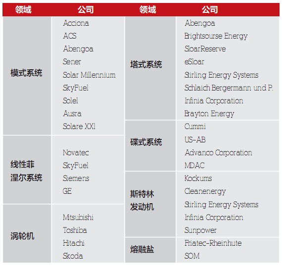 光熱發(fā)電：全球新能源的新熱點(diǎn)