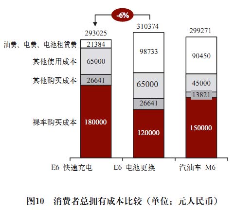 電池更換與快速充電，孰能勝出？