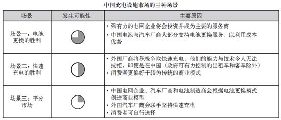 電池更換與快速充電，孰能勝出？