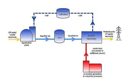 除此之外，這項(xiàng)技術(shù)還可以被應(yīng)用于發(fā)電設(shè)施，用于將風(fēng)能，太陽能和潮汐能等轉(zhuǎn)化而來的能量進(jìn)行儲(chǔ)存，調(diào)節(jié)電網(wǎng)高峰期和低潮期之間的供求平衡