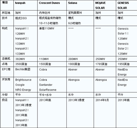 表：美國正在開發(fā)建設的五大光熱電站