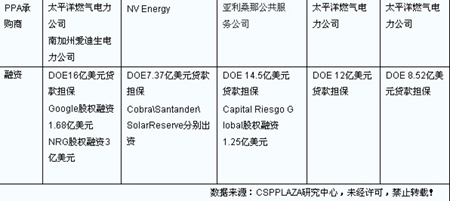 表：美國正在開發(fā)建設的五大光熱電站
