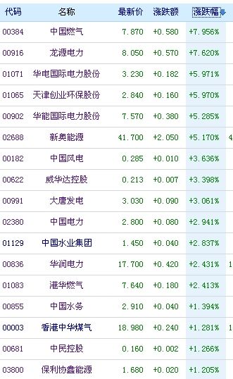 新能源股漲幅榜