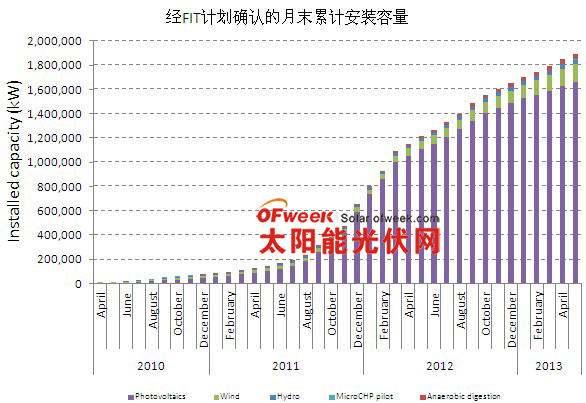 經(jīng)FIT計(jì)劃確認(rèn)的月末累計(jì)安裝容量