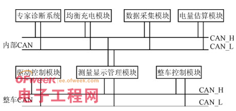 一種分布式電池管理系統(tǒng)的設(shè)計和實現(xiàn)