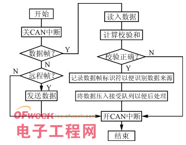 一種分布式電池管理系統(tǒng)的設(shè)計和實現(xiàn)