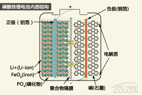 安全穩(wěn)定環(huán)保高效 比亞迪鐵電池技術(shù)解析