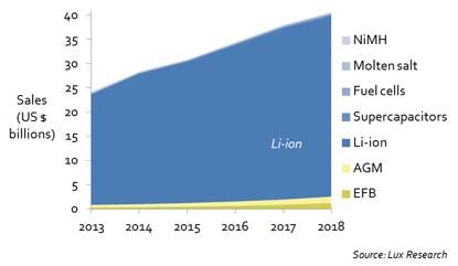 鋰離子電池化學(xué)為IC供應(yīng)商帶來機(jī)會