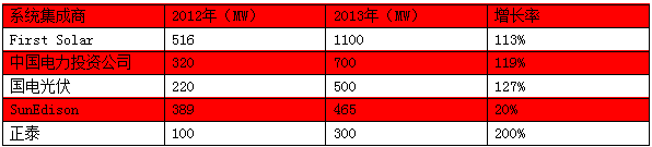 Top 5系統(tǒng)集成商預(yù)測