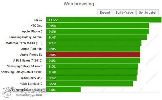 蘋果iPhone 5c電池續(xù)航能力測試結(jié)果出爐