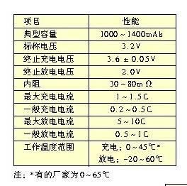 表2 小型標(biāo)準(zhǔn)圓柱形封裝的磷酸鐵鋰動(dòng)力電池的參數(shù)