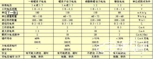 表1 磷酸鐵鋰動(dòng)力電池主要性能參數(shù)