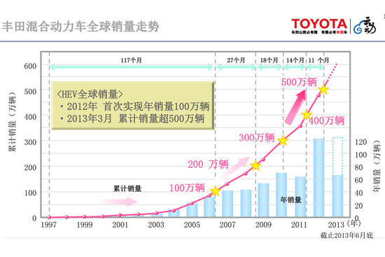 新能源與安全技術(shù) 豐田日本研發(fā)中心揭秘