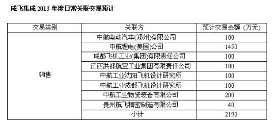 關(guān)聯(lián)交易預(yù)計(jì)