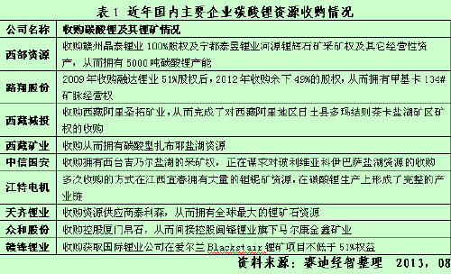 碳酸鋰資源并購(gòu)熱潮下的冷思考 (1)